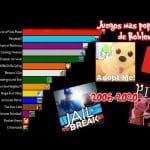 ¿Cuál es el Juego Más Famoso de Roblox? Descúbrelo Aquí