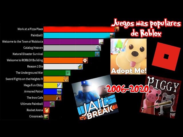 cual es el juego mas famoso de roblox descubrelo aqui